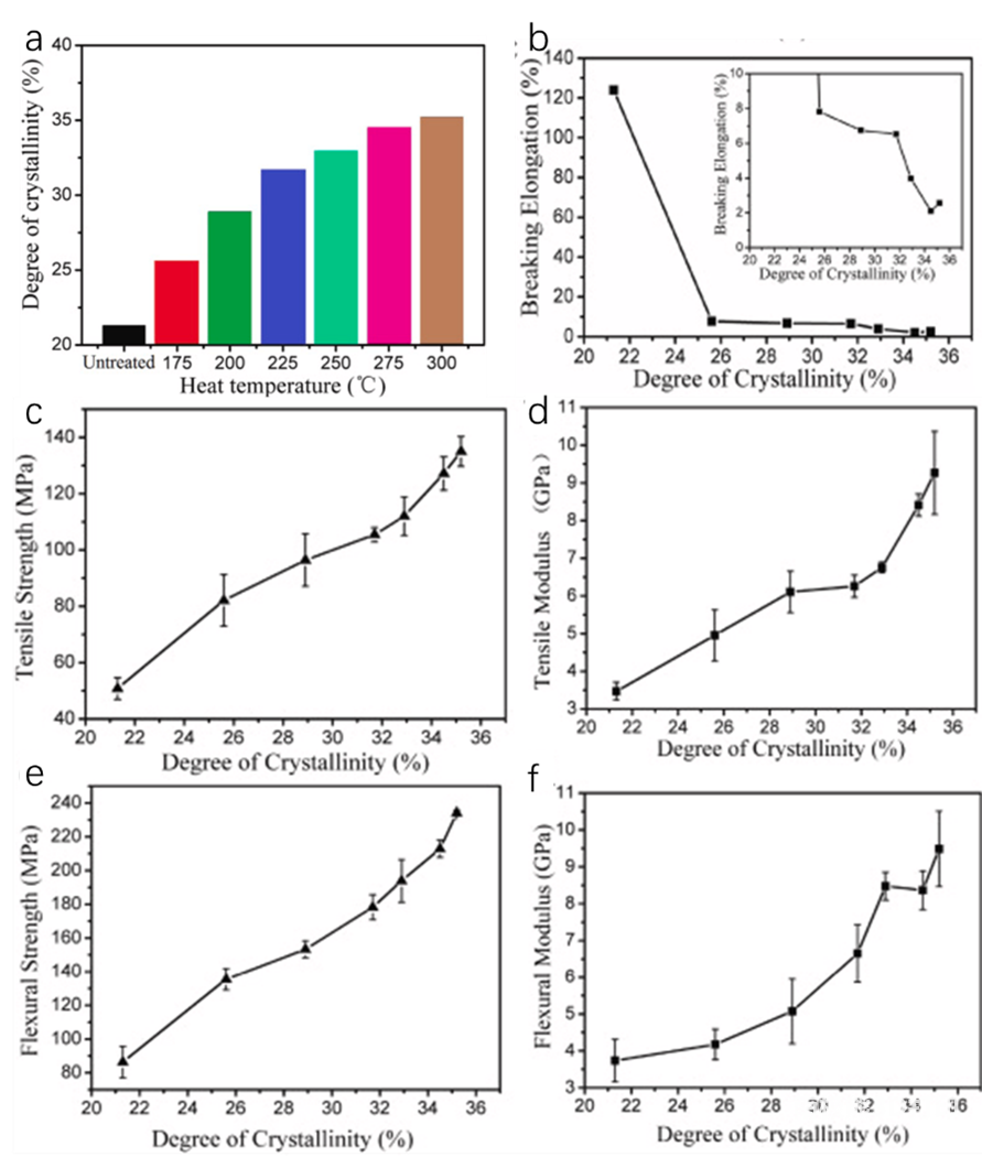 西安交通大學(xué)碳纖維3d打印：結(jié)晶度控制對(duì)3D打印短切碳纖維增強(qiáng)聚醚醚酮